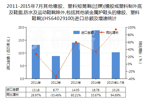 2011-2015年7月其他橡膠、塑料短筒靴(過踝)(橡膠或塑料制外底及鞋面,防水及運(yùn)動鞋靴除外,包括其他裝金屬護(hù)鞋頭的橡膠、塑料鞋靴)(HS64029100)進(jìn)口總額及增速統(tǒng)計